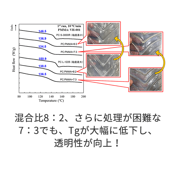 混合比8:2、さらに処理が困難な7:3でも、Tgが大幅に低下し、透明性が向上!