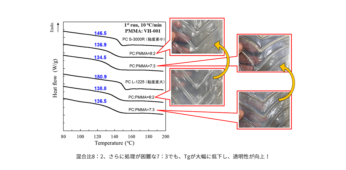 混合比8：2、さらに処理が困難な7：3でも、Tgが大幅に低下し、透明性が向上！