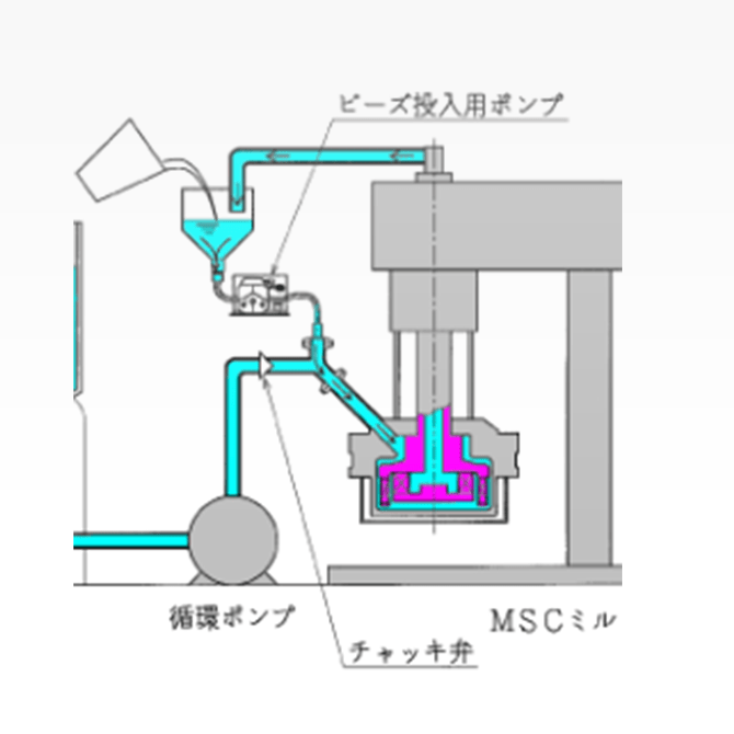 湿式投入のイメージ