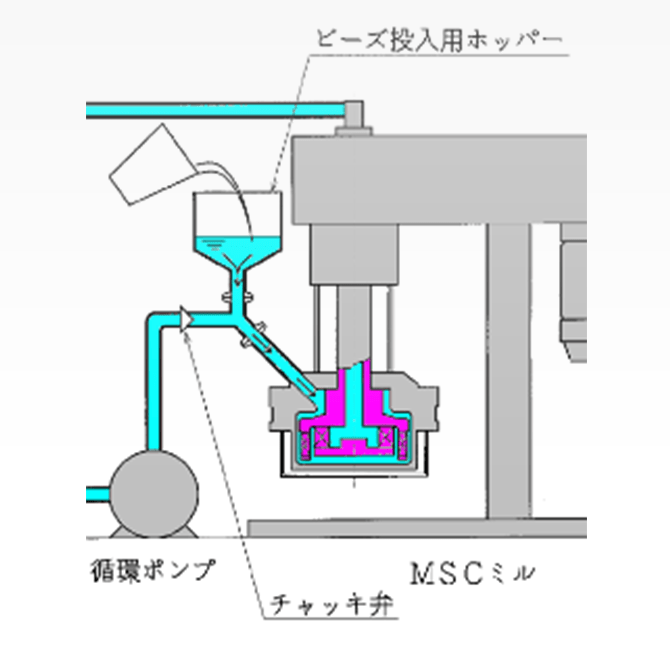 湿式投入のイメージ