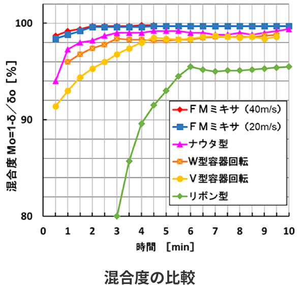 混合度の比較 時間［min］と混合度Mo=1-δ/δo［%］のグラフ