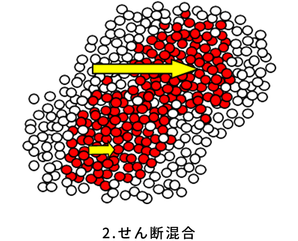 2.せん断混合