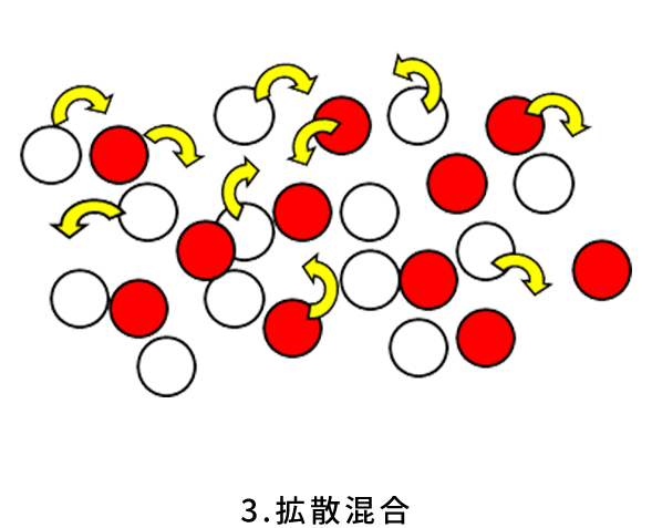 3.拡散混合