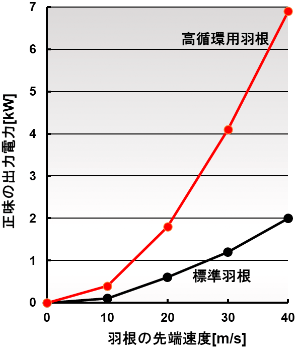 羽根の先端速度[m/s]と正味の出力電力[kw]グラフ