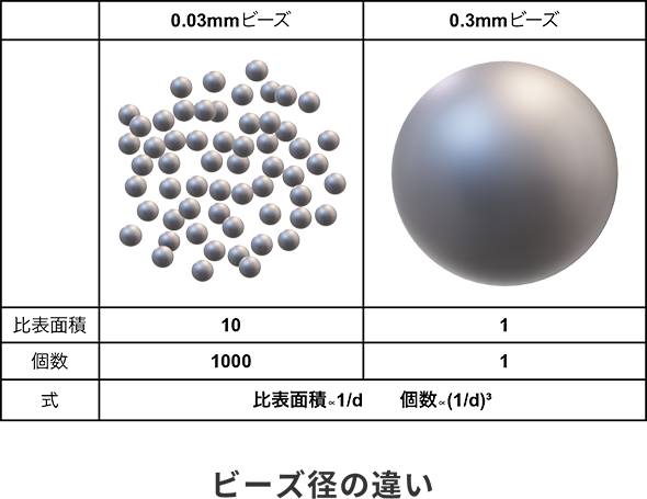 ビーズ径の違い