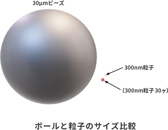 ボールと粒子のサイズ比較