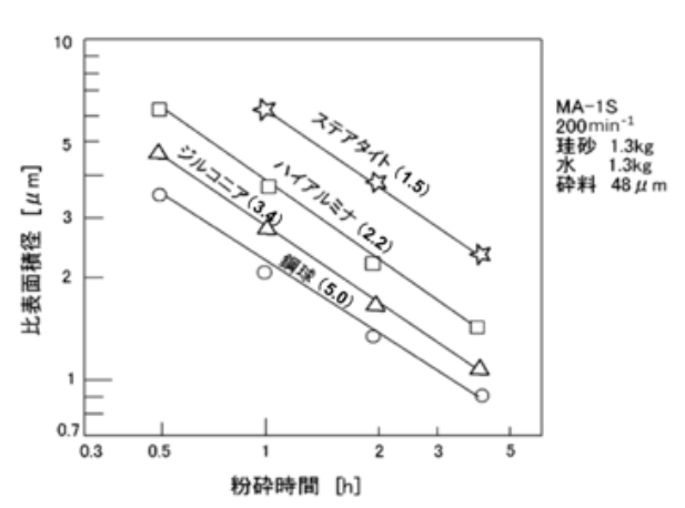 メディア材質による比較グラフ