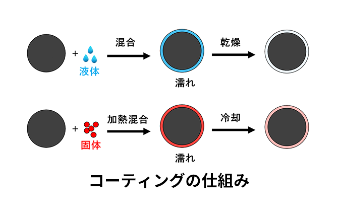 コーティングの仕組み