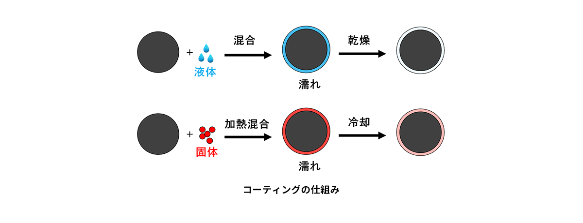 コーティングの仕組み