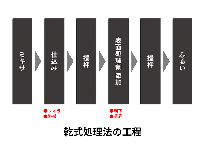 乾式処理法の工程