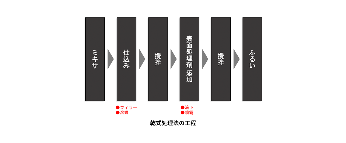 乾式処理法の工程