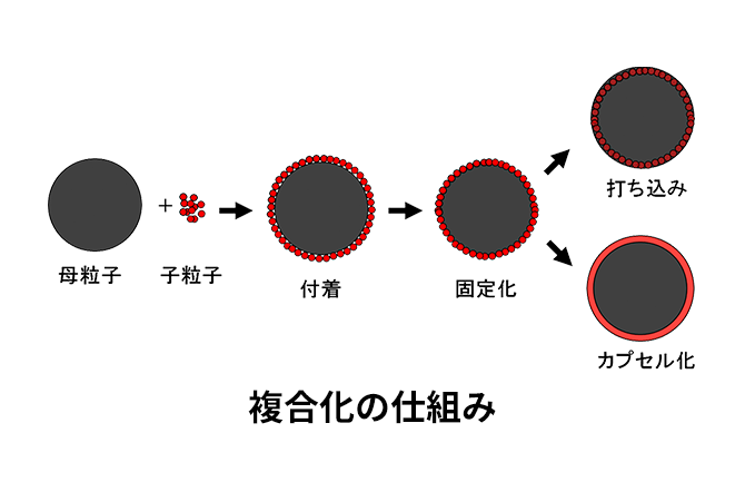 複合化の仕組み