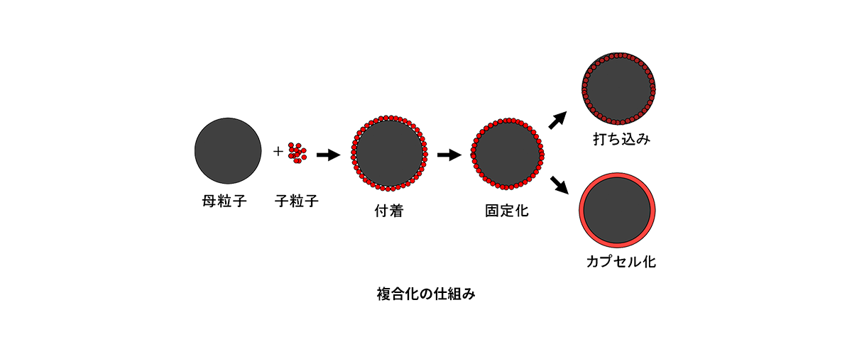 複合化の仕組み