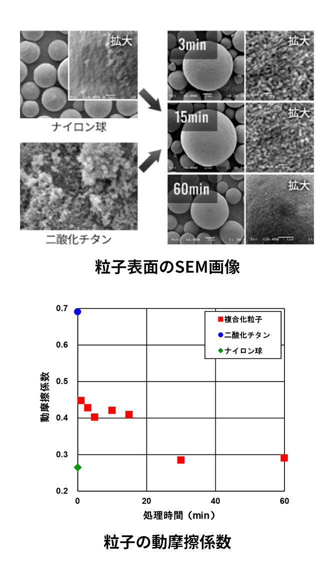 粒子表面のSEM画像/粒子の動摩擦係数