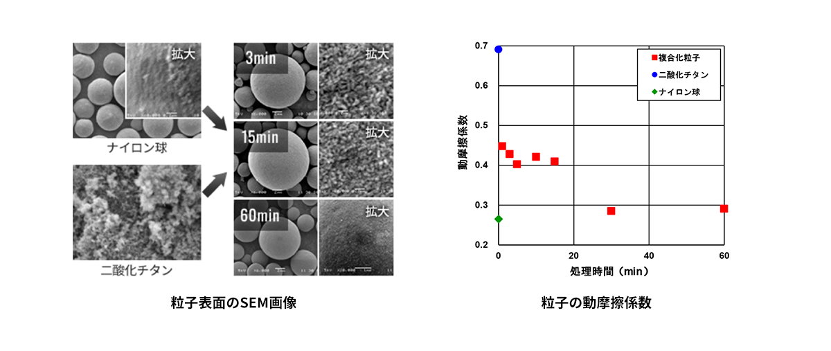 粒子表面のSEM画像/粒子の動摩擦係数