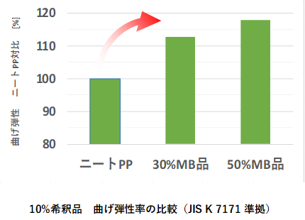 10％希釈品　曲げ弾性率の比較　(JIS K 7171 準拠)