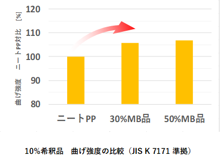 10％希釈品　曲げ強さの比較　(JIS K 7171 準拠)