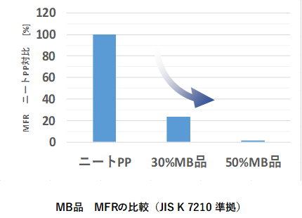 MB品のMFR測定結果（JIS K 7210準拠 )
