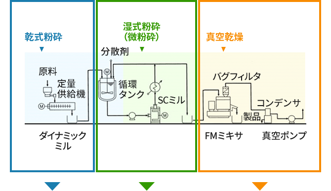 [乾式粉砕]→原料→定量供給機→ダイナミックミル。[湿式粉砕（微粉砕）]分散剤→循環タンク→SCミル。[真空乾燥]FMミキサ→製品。FMミキサ→バグフィルタ→コンデンサ→真空ポンプ