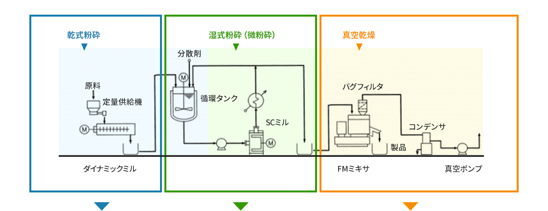 [乾式粉砕]→原料→定量供給機→ダイナミックミル。[湿式粉砕（微粉砕）]分散剤→循環タンク→SCミル。[真空乾燥]FMミキサ→製品。FMミキサ→バグフィルタ→コンデンサ→真空ポンプ