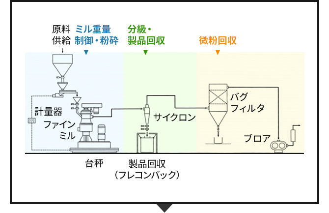 ガラス・炭素材等の粉砕工程のイメージ