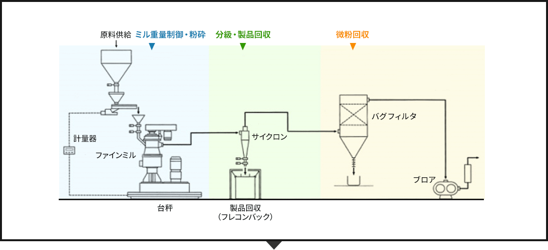 ガラス・炭素材等の粉砕工程のイメージ