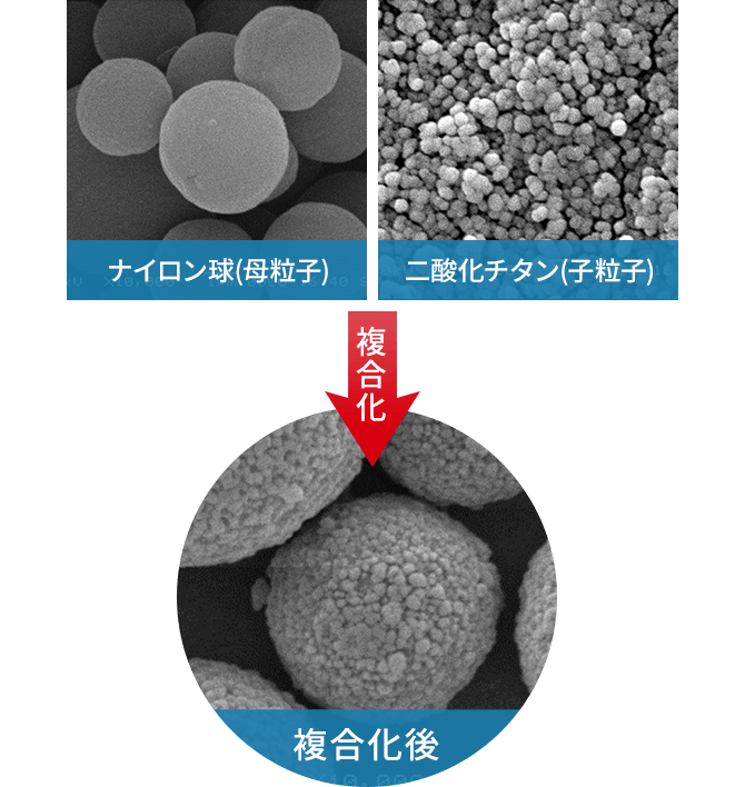 ナイロン球(母粒子)+二酸化チタン(子粒子) → 複合化 → 複合化後のイメージ