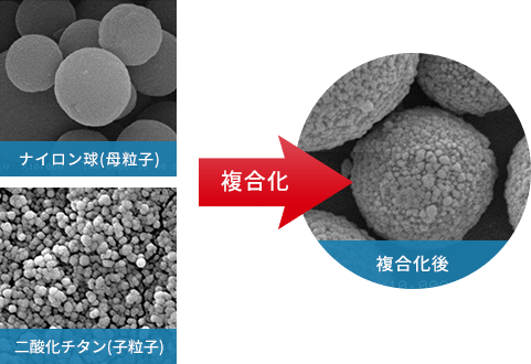 ナイロン球(母粒子)+二酸化チタン(子粒子) → 複合化 → 複合化後のイメージ