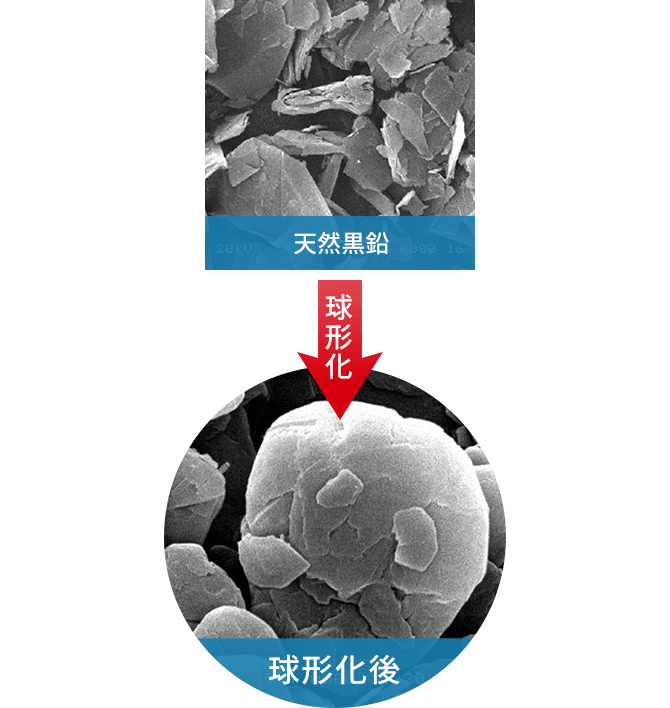 天然黒鉛 → 球形化 → 球形化後のイメージ