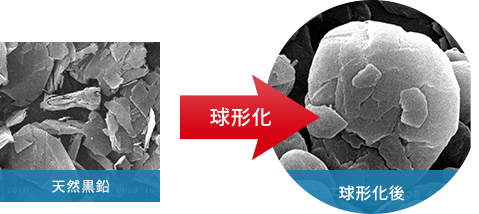 天然黒鉛 → 球形化 → 球形化後のイメージ