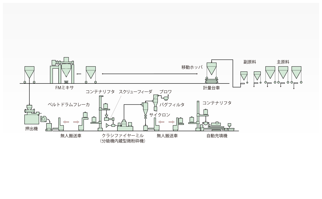 粉体塗料製造システム ビーズミル 混合機 混練機 日本コークス工業株式会社 化工機事業部 粉体塗料製造システム ビーズミル 混合機 混練機 日本コークス工業株式会社 化工機事業部